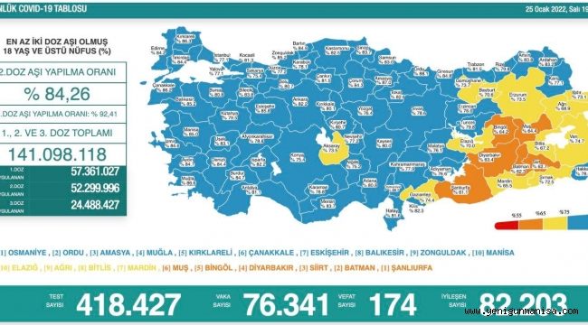 KORONADA VAKA SAYISI 76 BİNİN ÜSTÜNDE 