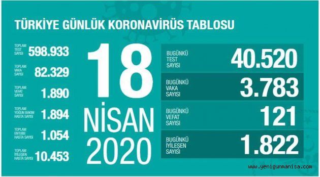 Koronavirüste Bugünkü Vefat Sayısı 121