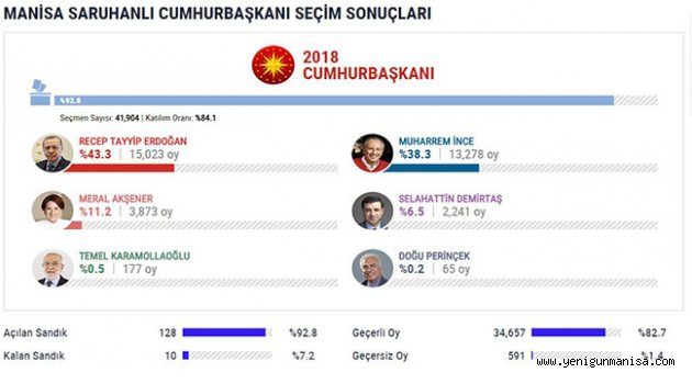 SARUHANLI’DA SANDIKLARIN BÜYÜK KISMI AÇILDI