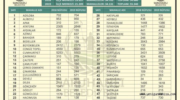 Saruhanlı’nın Nüfusu 55.340 Oldu